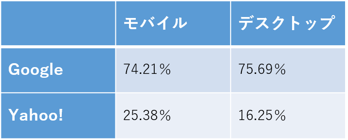 GoogleとYahoo！の検索エンジンの日本におけるシェア数を示す表