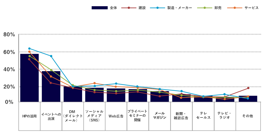 中小企業の取り組んでいるマーケティング施策のデータを示す図