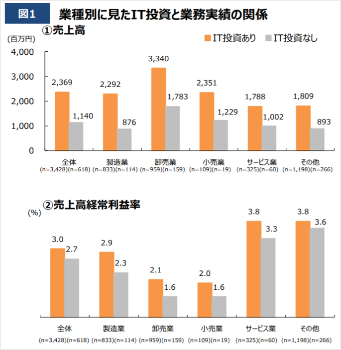 中小企業のIT化の現状データを示す図