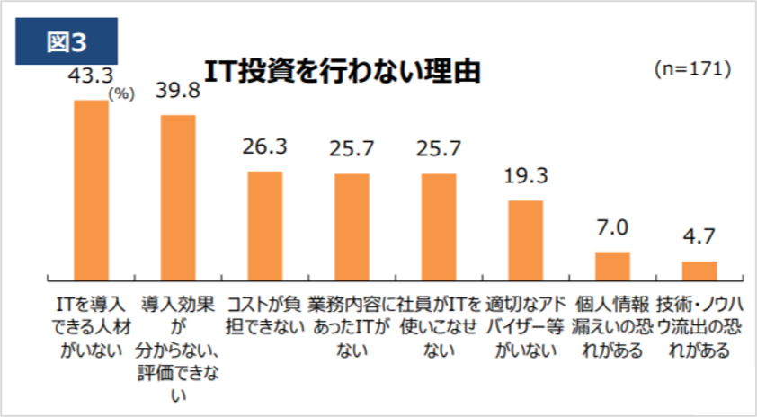 中小企業のIT投資を行わない理由データを示す図