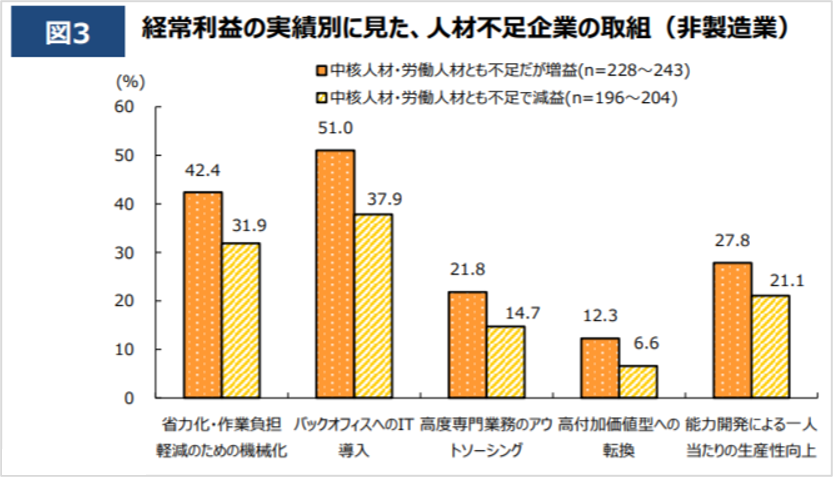 人材不足企業の取組（非製造業）データを示す図