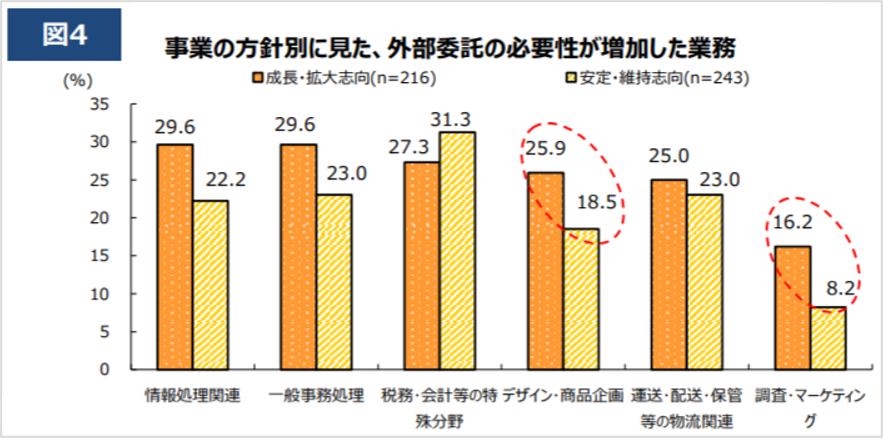 外部委託の必要性が増加した業務データを示す図