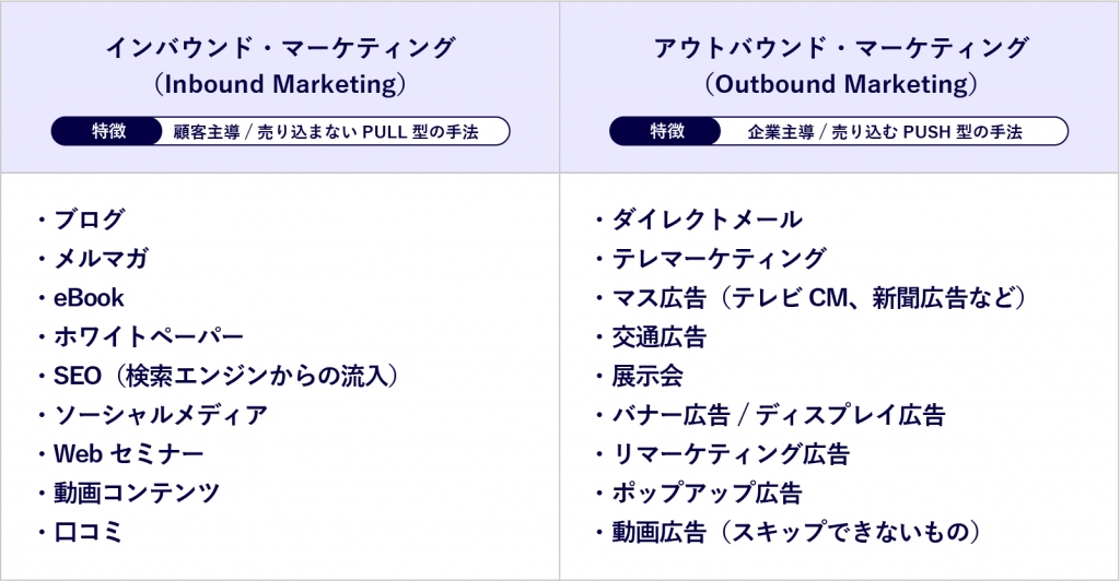 インバウンドマーケティングとアウトバンドマーケティング