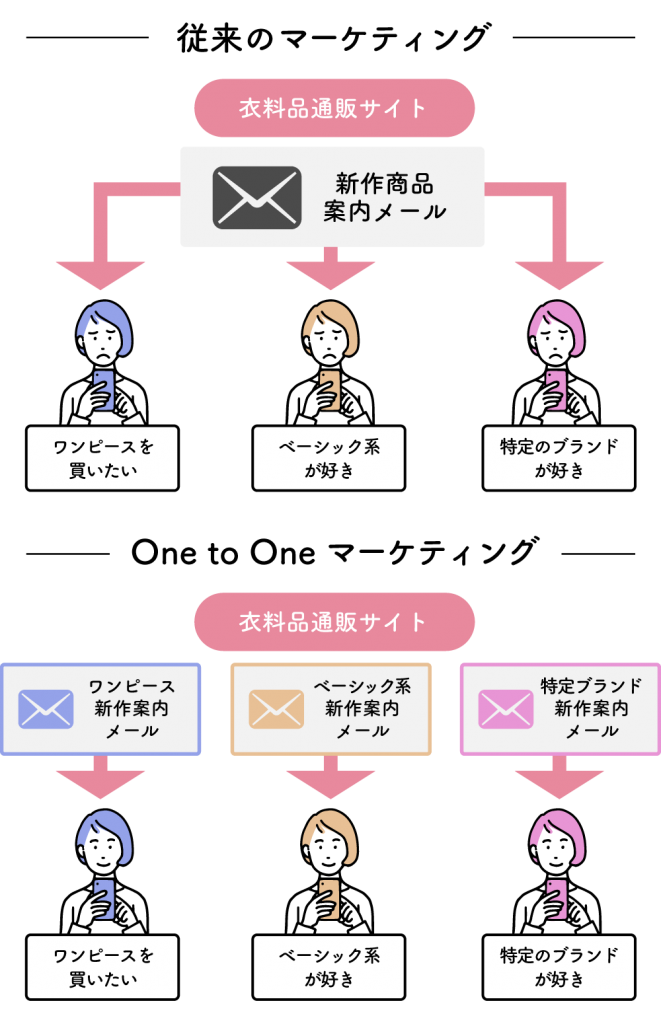 従来のマーケティングとOne to One マーケティングとの違い