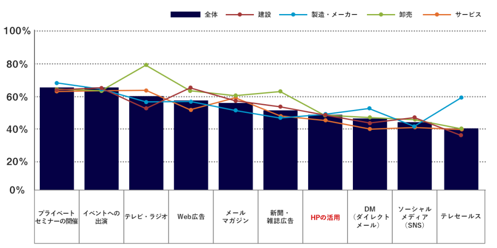 中小企業のデジタルマーケティング施策の満足度データを示す図