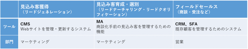 マーケティングオートメーション（MA）と顧客管理ツール（CRM、SFA）の違い