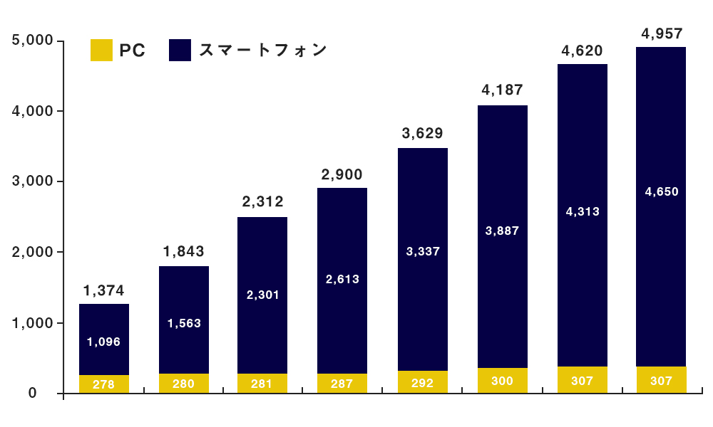 動画広告市場推計・予測（2017〜2024年）のデバイス別データを示す図