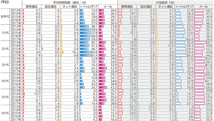 コミュニケーション手段としてのインターネット利用時間、行為者率