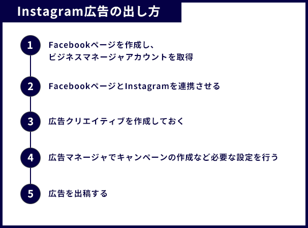 Instagram広告の出し方(手順)