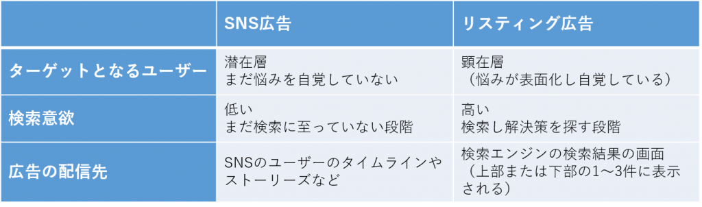 SNS広告とリスティング広告の違い