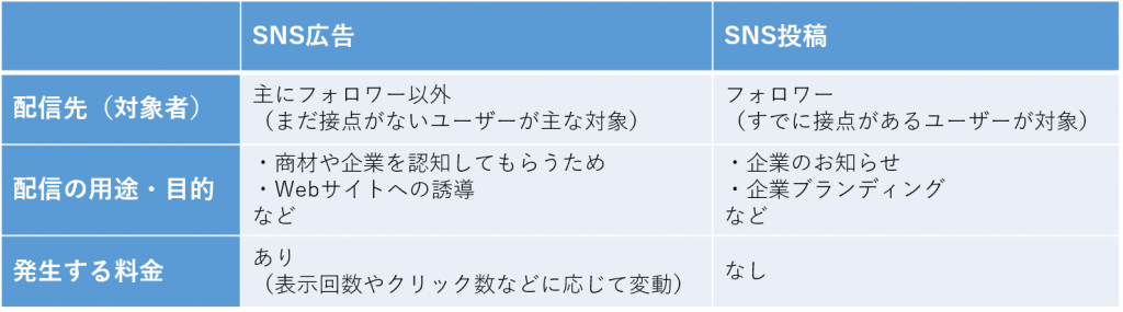 SNS広告とSNS投稿の違い