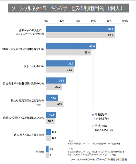 消費者のSNS利用目的のグラフ