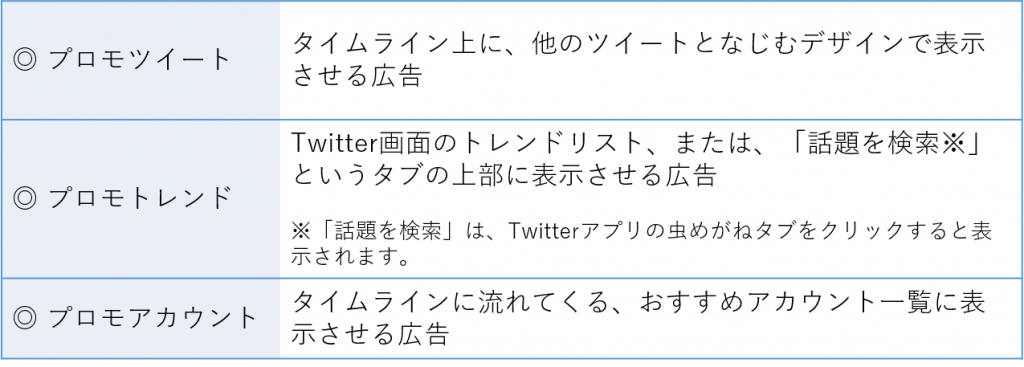 Twitter広告配信面の種類