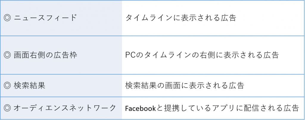 Facebook広告配信面の種類