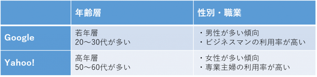 GoogleとYahooのそれぞれの検索エンジンの利用者を「年齢層」「性別」で比較した表