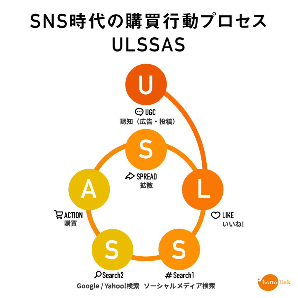 SNS時代の購買プロセスモデル「ULSSAS」