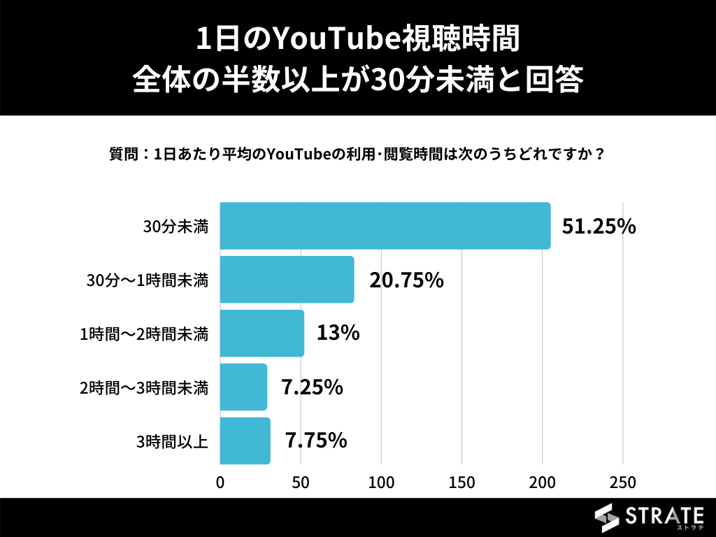 1日のYouTube視聴時間のグラフ