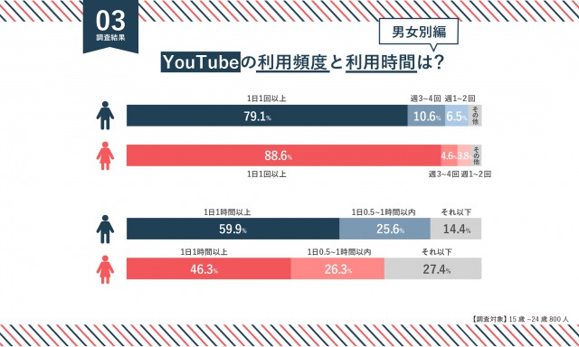 YouTubeの利用頻度と利用時間のグラフ