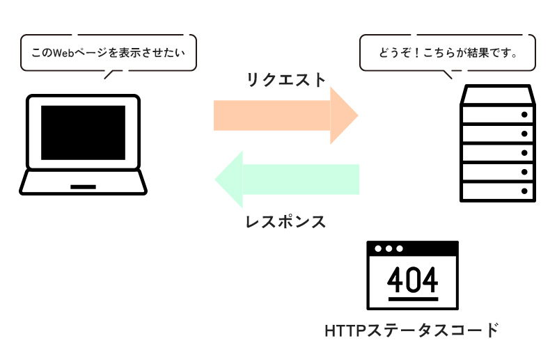 HTTPステータスコードが表示されるときのイメージ図