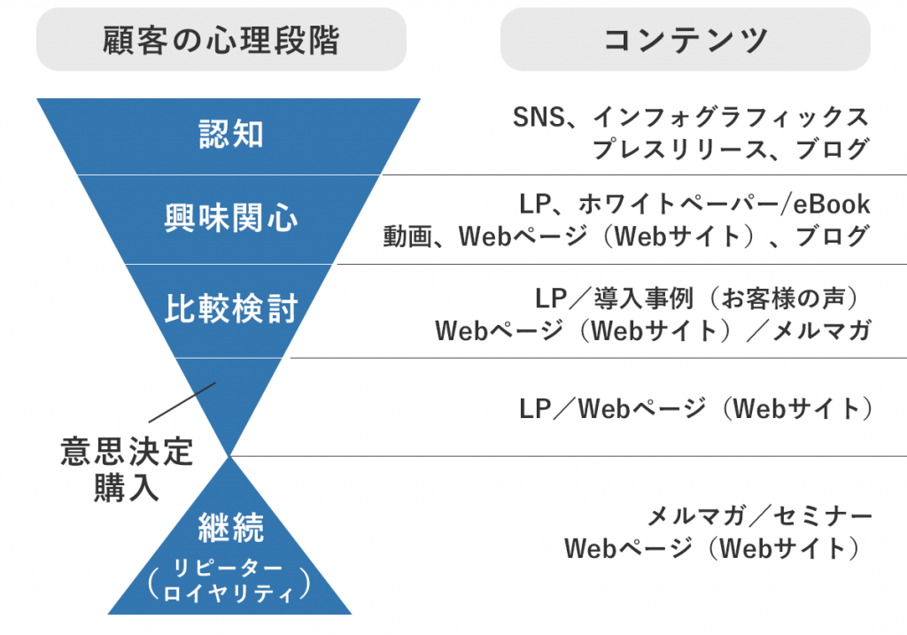 ユーザーの段階ごとのコンテンツ分類（ファネル）