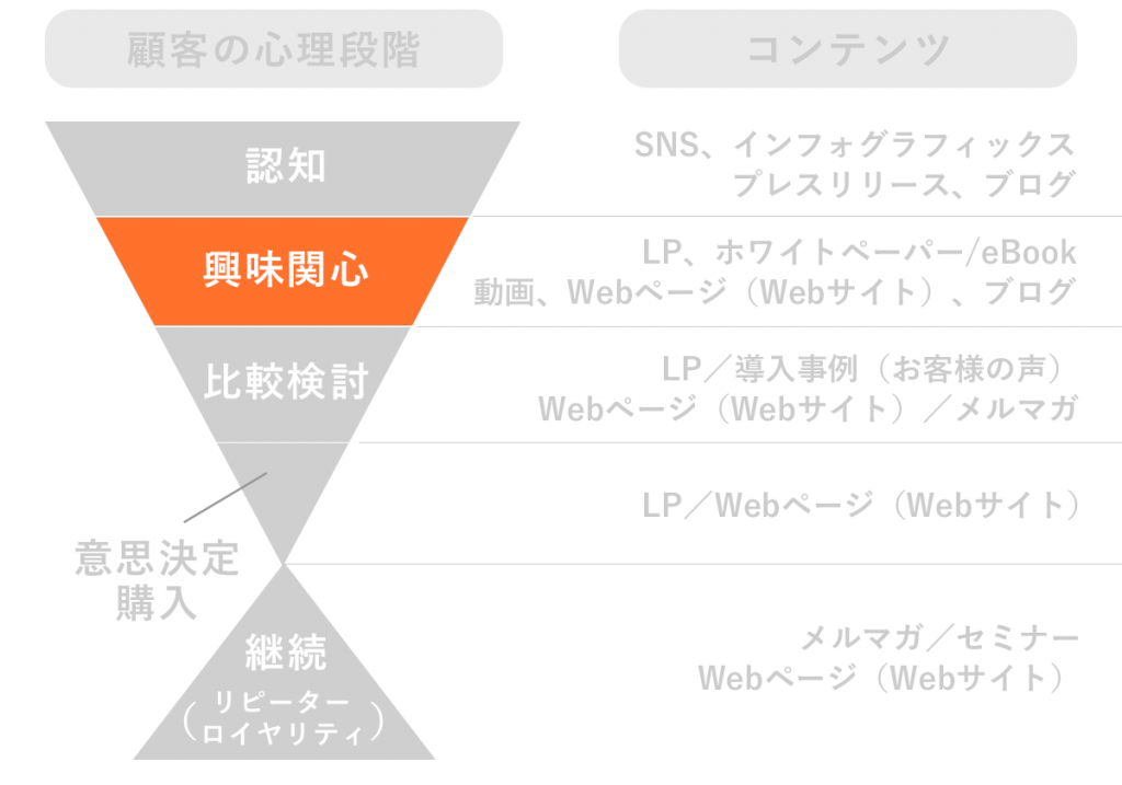 ユーザーの段階ごとのコンテンツ分類（興味関心）