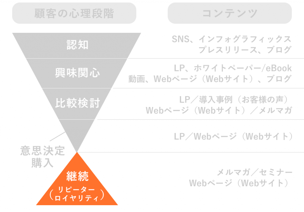 ユーザーの段階ごとのコンテンツ分類（リピーター・ロイヤリティ）