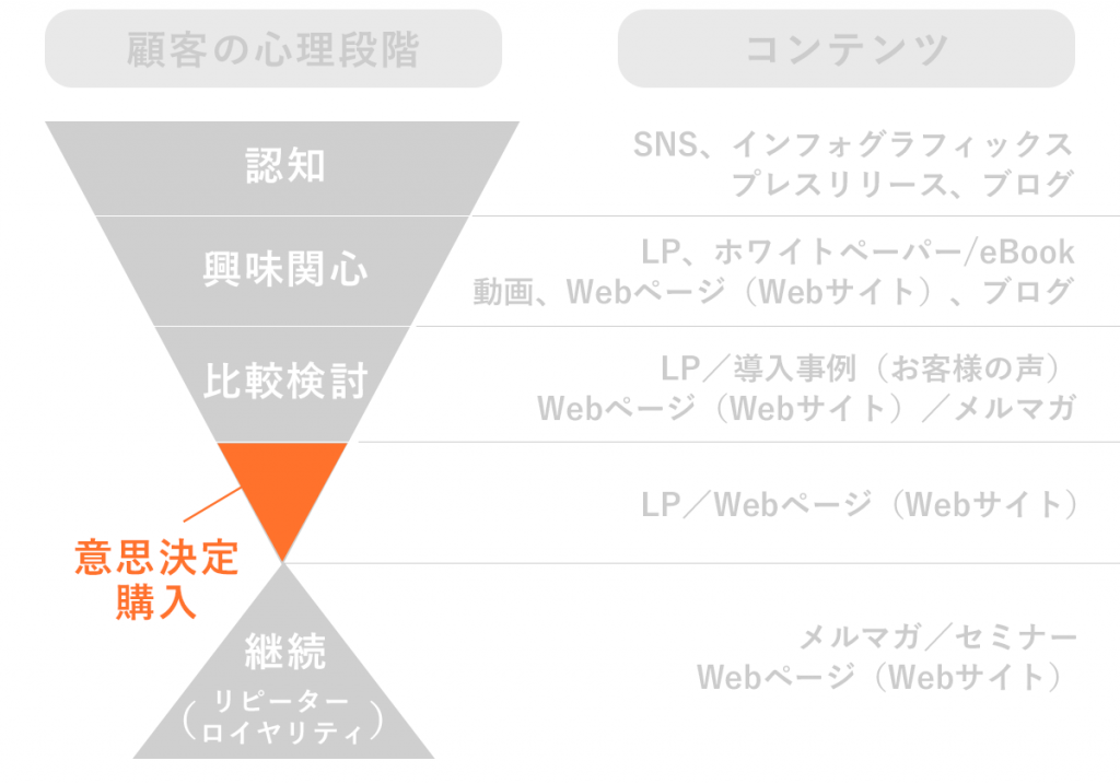 ユーザーの段階ごとのコンテンツ分類（意思決定・購入）