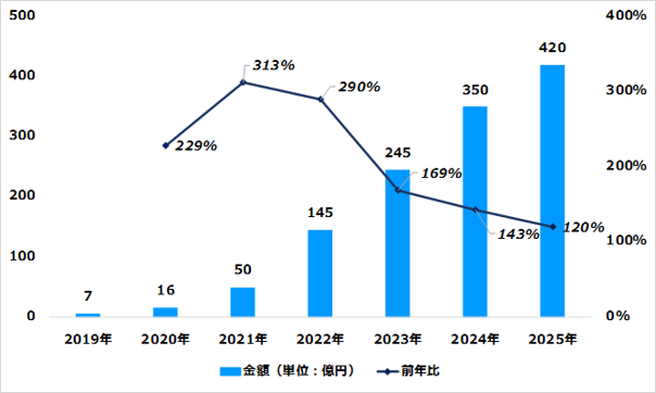 デジタル音声広告市場規模推計・予測2019年―2025年