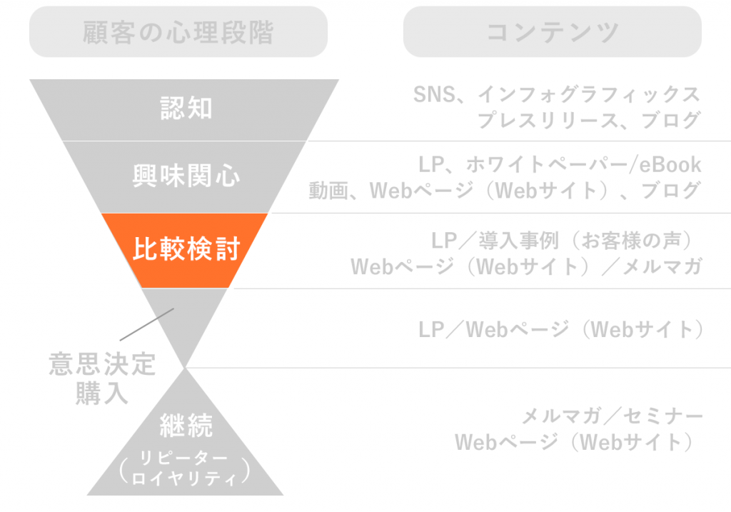 ユーザーの段階ごとのコンテンツ分類（比較検討）