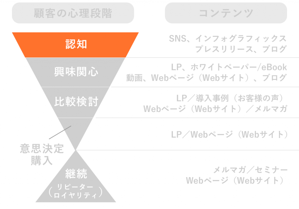 ユーザーの段階ごとのコンテンツ分類（認知）