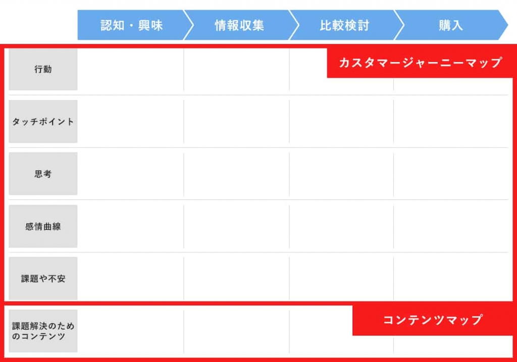 カスタマージャーニーマップとコンテンツマップ