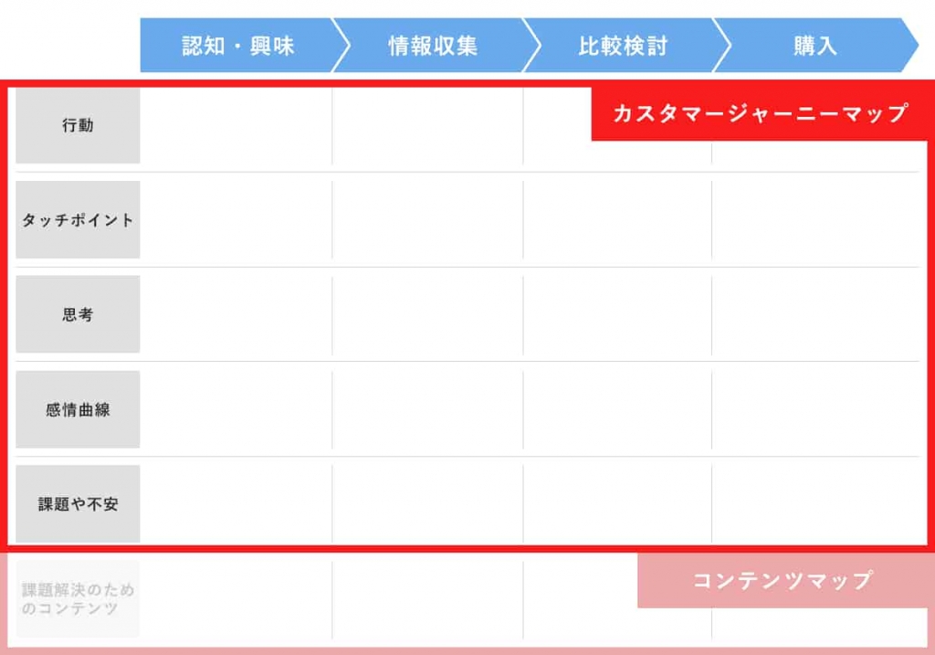 カスタマージャーニーマップのイメージ図