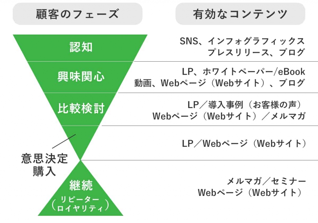 顧客のフェーズごとの有効なコンテンツ