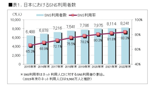 日本におけるSNS利用者数のグラフ
