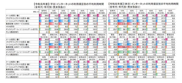 インターネットの利用項目別の平均利用時間のグラフ