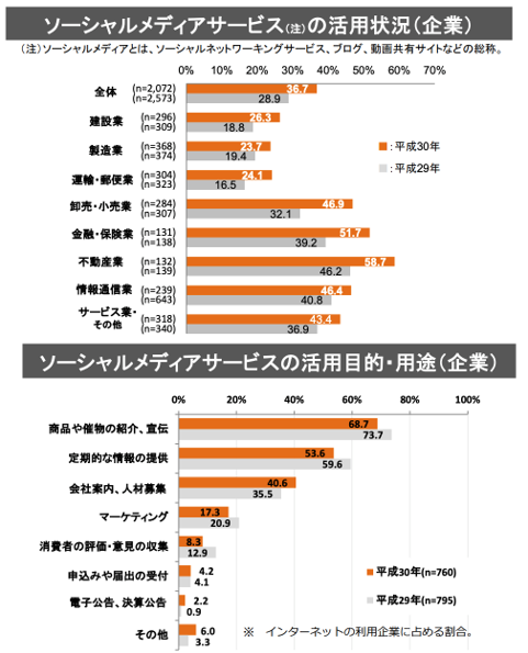 企業のSNS活用状況のグラフ