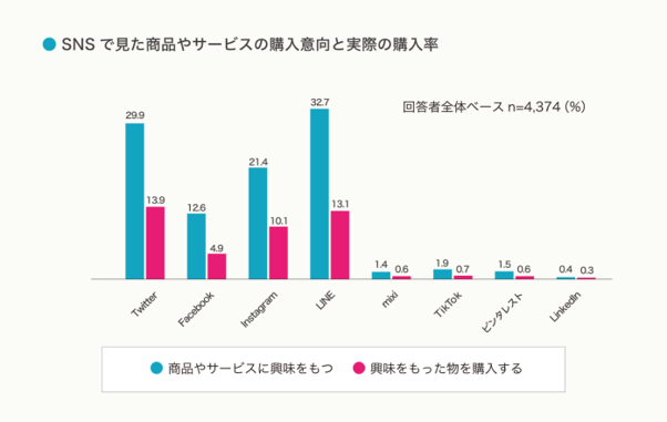 SNSで見た商品やサービスの購入意向と実際の購入率のグラフ