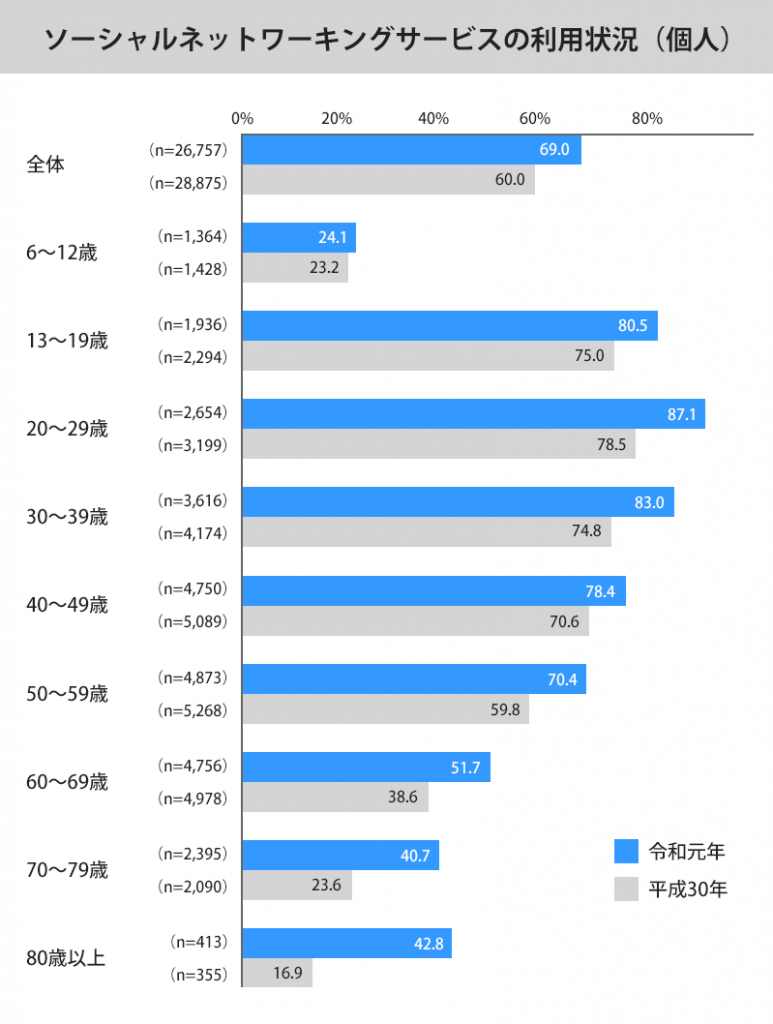 年代別のSNS利用状況のグラフ