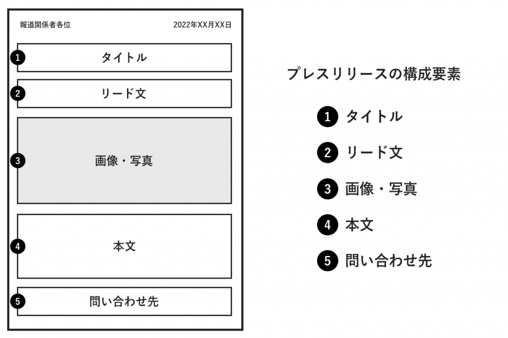 プレスリリース5つの構成要素