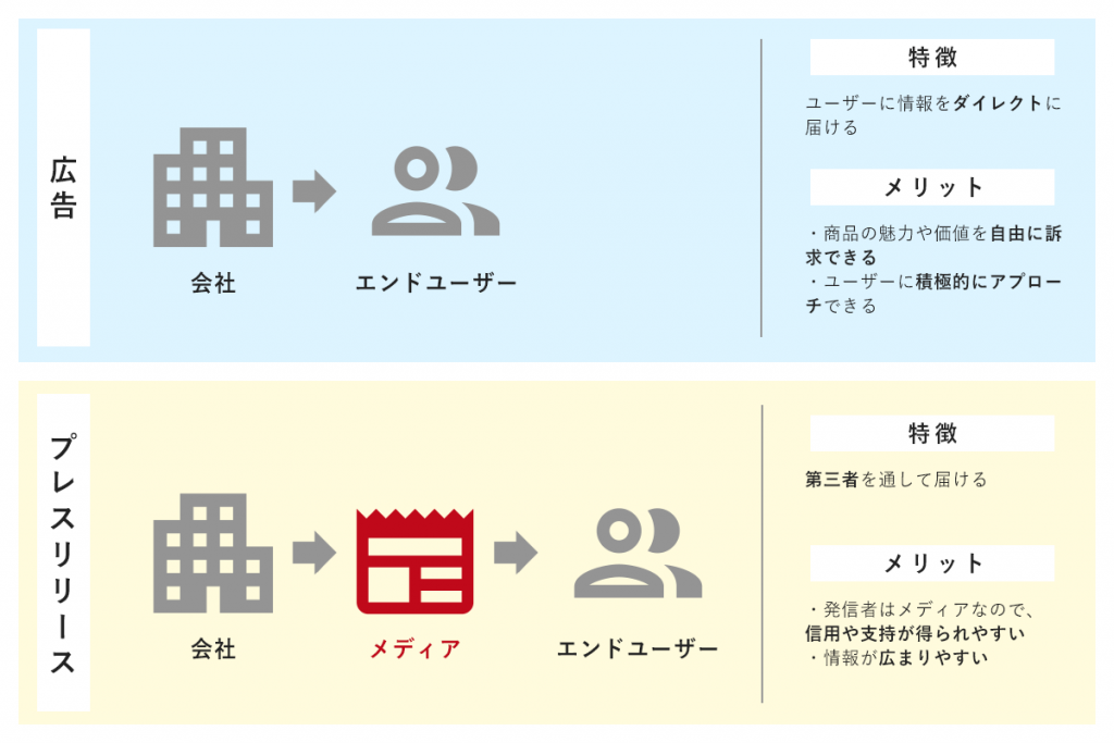 プレースリリースと広告の違い