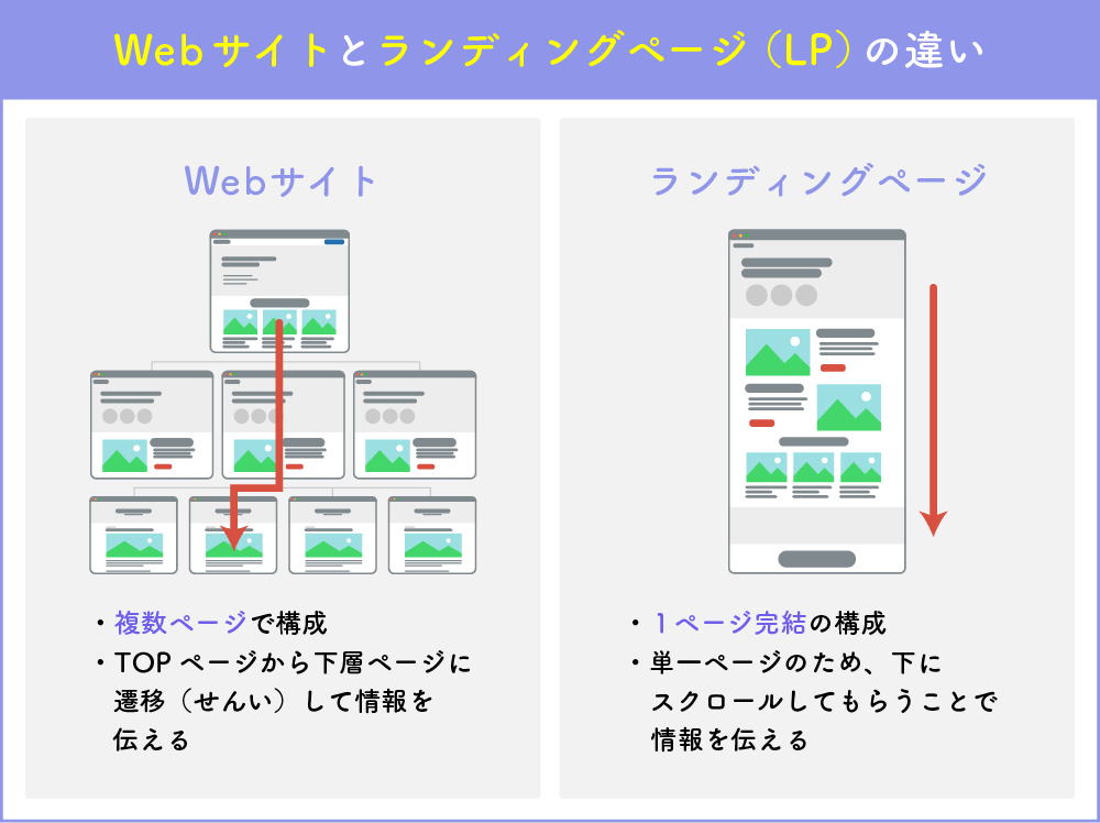 Webサイトとランディングページ（LP）の違い