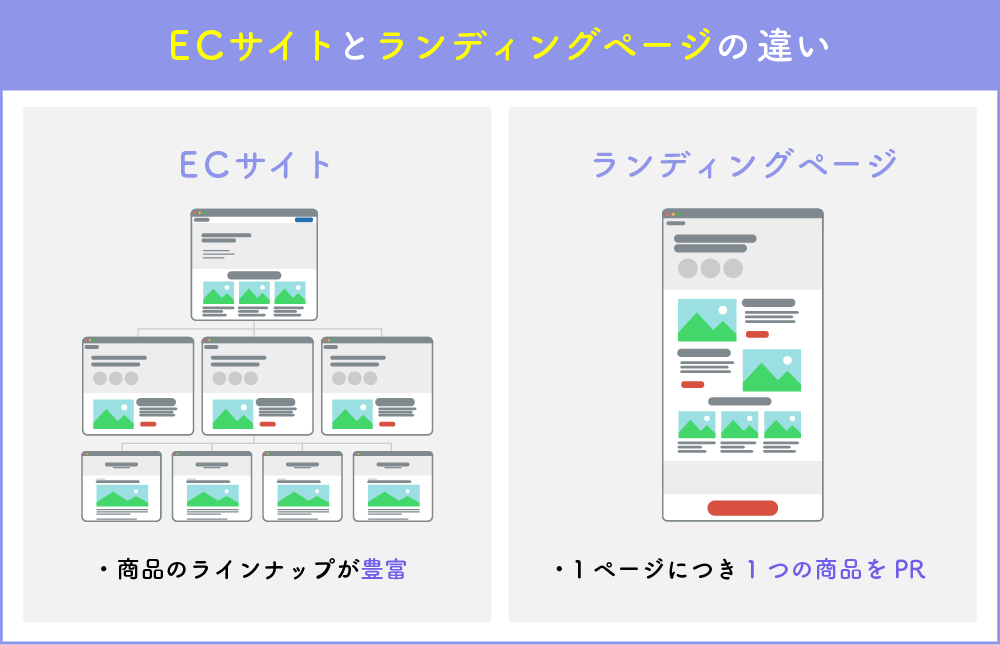 ECサイトとランディングページの違い