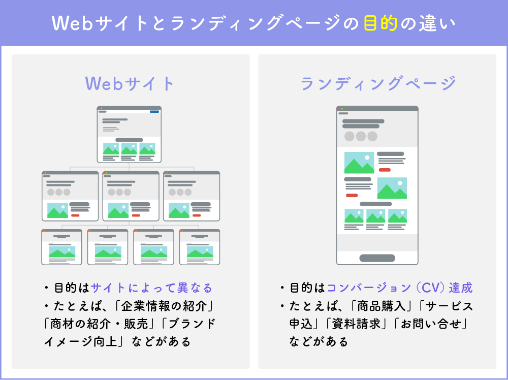 Webサイトとランディングページの「目的」の違い