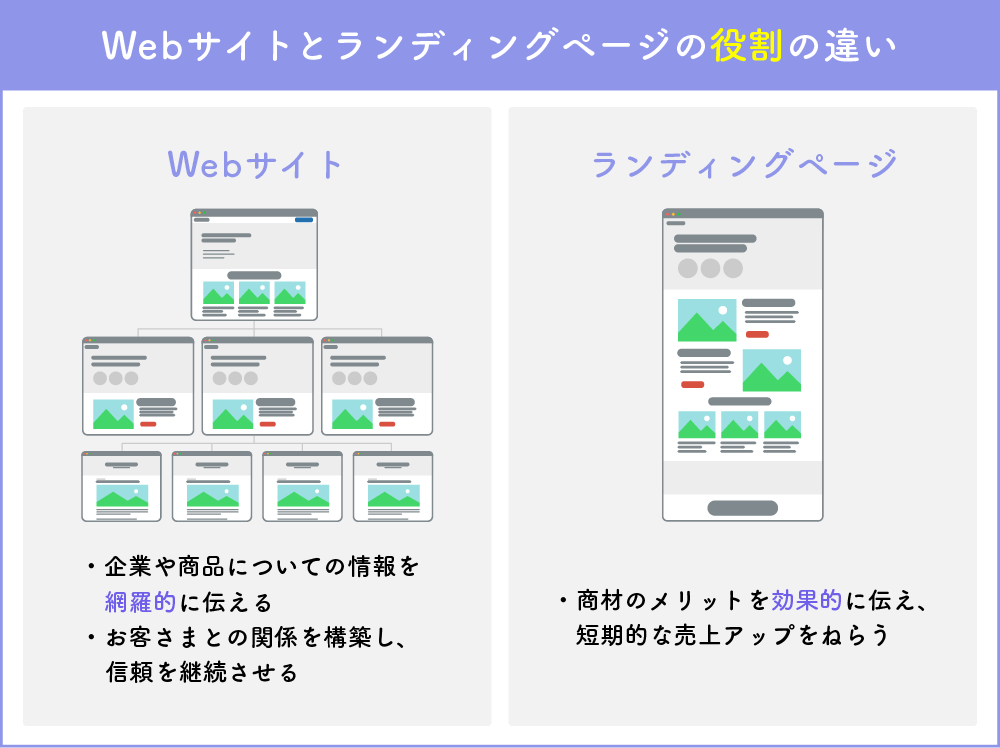 Webサイトとランディングページの「役割」の違い