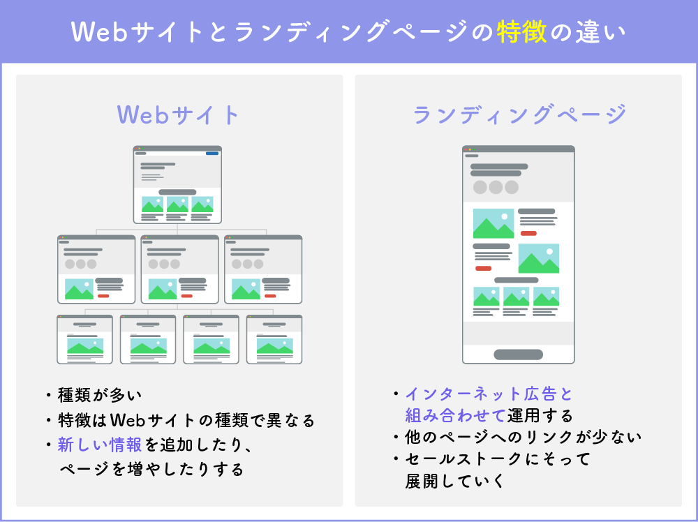 Webサイトとランディングページの「特徴」の違い