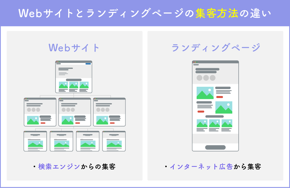 Webサイトとランディングページの「集客方法」の違い