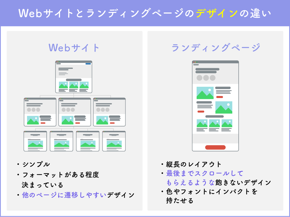 Webサイトとランディングページの「デザイン」の違い