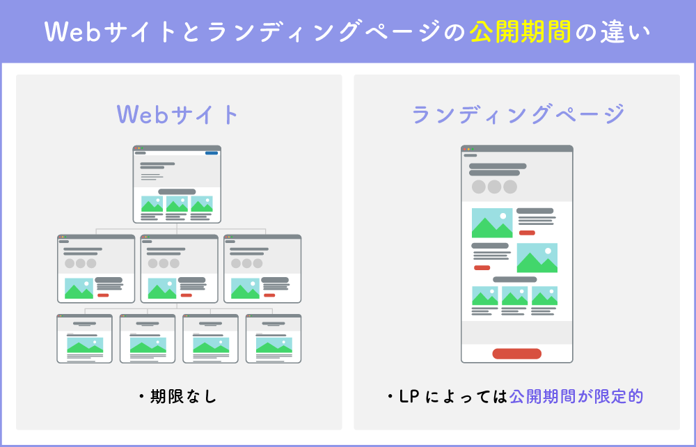 Webサイトとランディングページの「公開期間」の違い