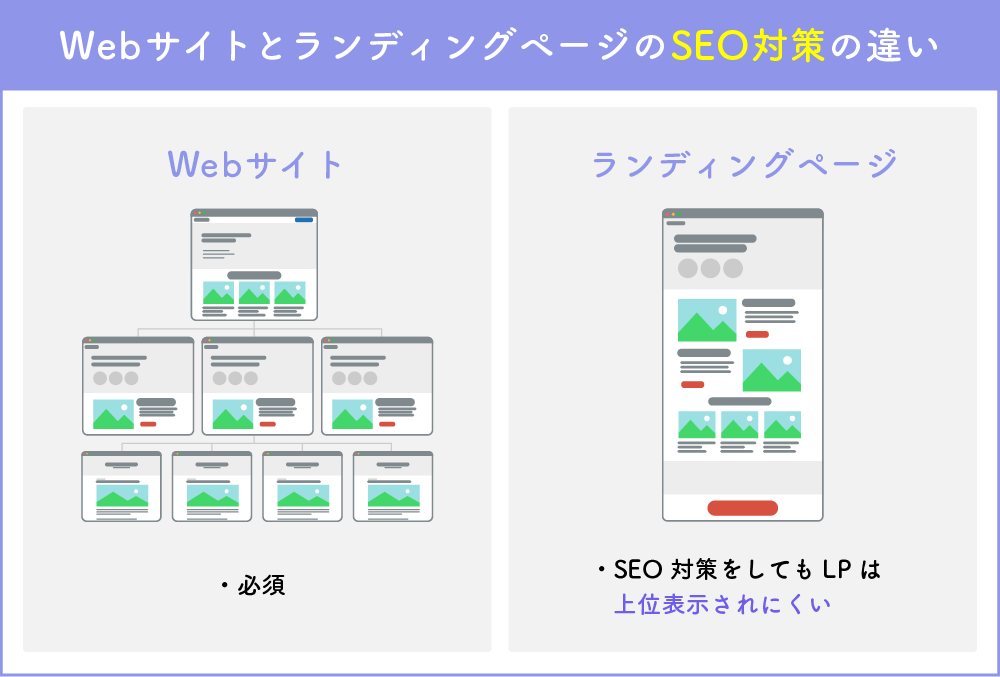 Webサイトとランディングページの「SEO対策」の違い