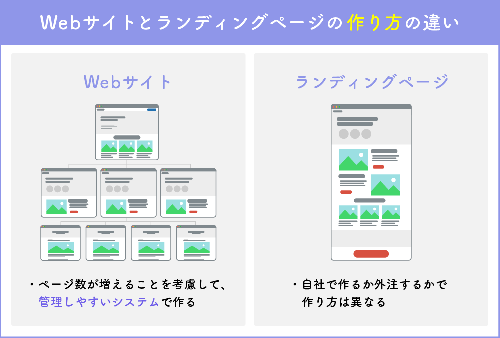 Webサイトとランディングページの「作り方」の違い